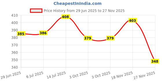 flipkart.com dynore Stainless Steel Dessert Bowl Set of 6 Ice Cream Cups dynore Price History Graph from 29 Jun 2025 to 27 Nov 2025