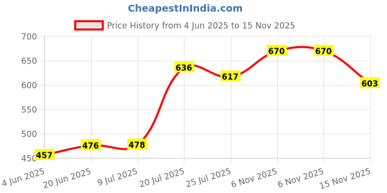 flipkart.com nirgun empex Stainless Steel Dessert Bowl Stainless Steel Cut Design Dessert Cups & Serving Bowl for Ice Cream/Salad/Fruit/Pudding, Set of 6-150 ML (Steel Ice Cream Cup (6 PCS)) nirgun empex Price History Graph from 4 Jun 2025 to 15 Nov 2025