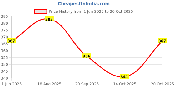 flipkart.com wiaa Stainless Steel Dessert Bowl Stainless Steel Dinner Bowl Set Tapered Desert Bowl Daal Wati Katori for Serving wiaa Price History Graph from 1 Jun 2025 to 20 Oct 2025