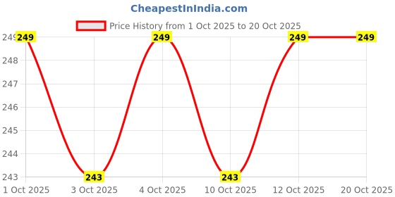 flipkart.com fackelmann Stainless Steel Dessert Fork fackelmann Price History Graph from 1 Oct 2025 to 20 Oct 2025