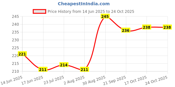 flipkart.com whiteibis Stainless Steel Dessert Fork, Dinner Fork, Fruit Fork, Serving Fork Set whiteibis Price History Graph from 14 Jun 2025 to 22 Oct 2025