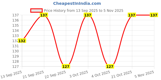 flipkart.com avibazar Stainless Steel Dessert Fork, Dinner Fork, Salad Fork, Serving Fork Set avibazar Price History Graph from 13 Sep 2025 to 31 Oct 2025