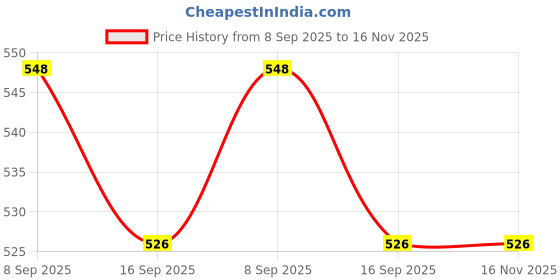 flipkart.com ashandroh Stainless Steel Dessert Fork, Dinner Fork, Serving Fork, Salad Fork ashandroh Price History Graph from 8 Sep 2025 to 16 Nov 2025