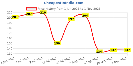 flipkart.com sryfit Stainless Steel Dessert Fork, Dinner Fork Set sryfit Price History Graph from 1 Jun 2025 to 31 Oct 2025