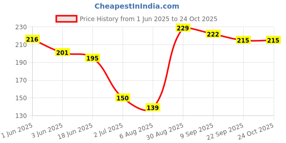 flipkart.com whiteibis Stainless Steel Dessert Fork, Dinner Fork Set whiteibis Price History Graph from 1 Jun 2025 to 22 Oct 2025