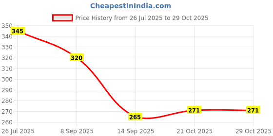 flipkart.com sryfit Stainless Steel Dessert Fork, Dinner Fork Set sryfit Price History Graph from 26 Jul 2025 to 29 Oct 2025