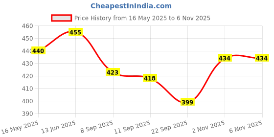 flipkart.com paul sons Stainless Steel Dessert Fork Set paul sons Price History Graph from 16 May 2025 to 6 Nov 2025