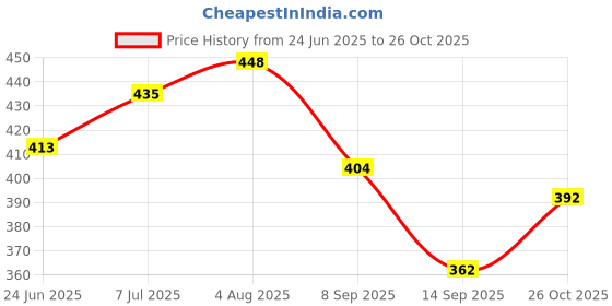 flipkart.com glare Stainless Steel Dessert Fork Set glare Price History Graph from 24 Jun 2025 to 26 Oct 2025