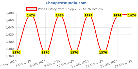 flipkart.com kishco Stainless Steel Dessert Knife Set kishco Price History Graph from 9 Sep 2025 to 26 Oct 2025