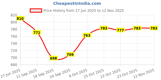 flipkart.com muktidaya enterprises Stainless Steel Dinner Bhojan Thali 4x1 -06 Sectioned Plate muktidaya enterprises Price History Graph from 27 Jun 2025 to 11 Nov 2025