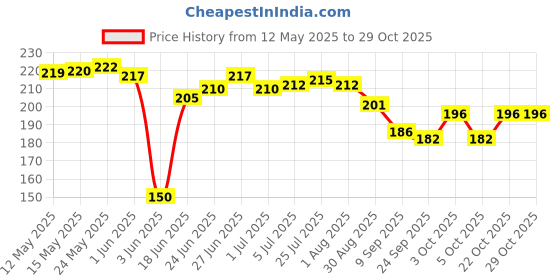 flipkart.com kitchen plazaa Stainless Steel Dinner Fork kitchen plazaa Price History Graph from 12 May 2025 to 29 Oct 2025