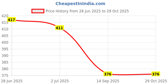 flipkart.com glare Stainless Steel Dinner Fork glare Price History Graph from 28 Jun 2025 to 28 Oct 2025