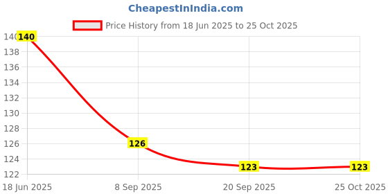 flipkart.com habib Stainless Steel Dinner Fork habib Price History Graph from 18 Jun 2025 to 24 Oct 2025