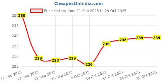 flipkart.com super mom Stainless Steel Dinner Fork super mom Price History Graph from 11 Sep 2025 to 29 Oct 2025