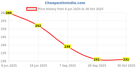 flipkart.com whiteibis Stainless Steel Dinner Fork 12 pc Disposable Stainless Steel Dessert Fork, Dinner Fork, Fruit Fork, Serving Fork Set whiteibis Price History Graph from 6 Jun 2025 to 30 Oct 2025