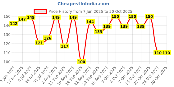 flipkart.com vijay export Stainless Steel Dinner Fork for Home/Kitchen ,( Set of 6) Stainless Steel Fruit Fork Set vijay export Price History Graph from 7 Jun 2025 to 30 Oct 2025