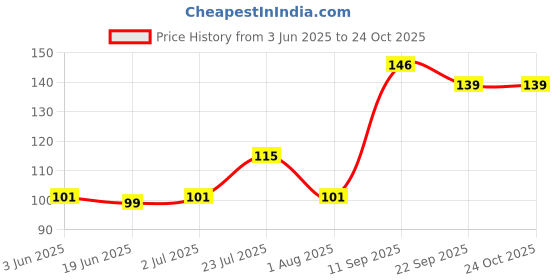 flipkart.com whiteibis Stainless Steel Dinner Fork, Serving Fork, Fruit Fork Set whiteibis Price History Graph from 3 Jun 2025 to 22 Oct 2025