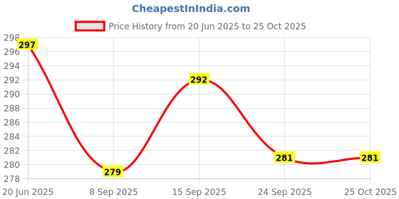 flipkart.com jelly world Stainless Steel Dinner Fork Set jelly world Price History Graph from 20 Jun 2025 to 24 Oct 2025