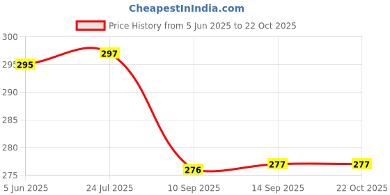 flipkart.com convay Stainless Steel Dinner Fork Set convay Price History Graph from 5 Jun 2025 to 22 Oct 2025