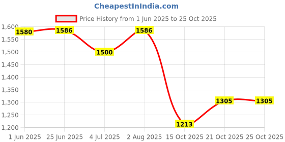 flipkart.com yanci Stainless Steel Dinner Fork Set yanci Price History Graph from 1 Jun 2025 to 25 Oct 2025
