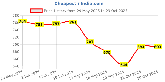 flipkart.com yanci Stainless Steel Dinner Fork Set yanci Price History Graph from 29 May 2025 to 29 Oct 2025