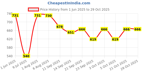 flipkart.com yanci Stainless Steel Dinner Fork Set yanci Price History Graph from 1 Jun 2025 to 29 Oct 2025