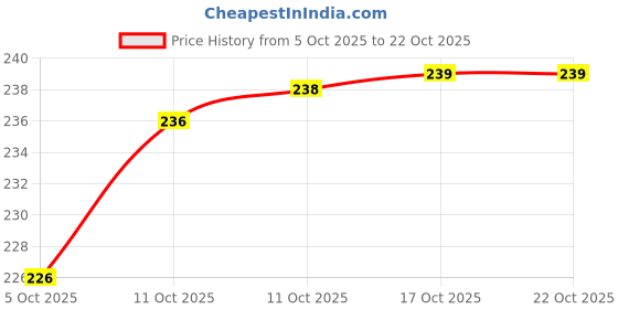 flipkart.com super mom Stainless Steel Dinner Fork Set super mom Price History Graph from 5 Oct 2025 to 21 Oct 2025