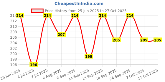flipkart.com eversteel Stainless Steel Dinner Fork -Set of 6 Stainless Steel Dinner Fork Set eversteel Price History Graph from 25 Jun 2025 to 27 Oct 2025
