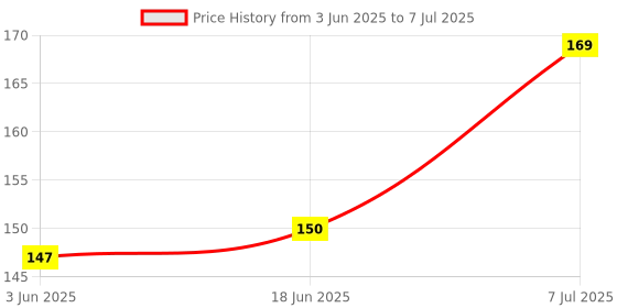 flipkart.com pl trades Stainless Steel Dinner Fork Set Silver (Pack of 12 Pcs) Stainless Steel Dinner Fork, Fruit Fork, Salad Fork Set pl trades Price History Graph from 3 Jun 2025 to 7 Jul 2025