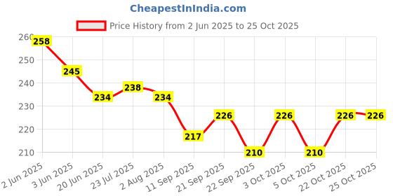 flipkart.com mohini steels Stainless Steel Dinner Fork Set Stainless Steel Dessert Fork Set mohini steels Price History Graph from 2 Jun 2025 to 24 Oct 2025