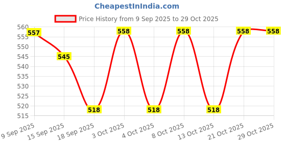 flipkart.com krusan Stainless Steel Dinner Forks Table Forks Set Long Handle Forks for Buffet Forks Stainless Steel Serving Fork Set krusan Price History Graph from 9 Sep 2025 to 28 Oct 2025