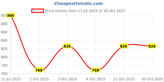 flipkart.com krusan Stainless Steel Dinner Forks Table Forks Set Long Handle Forks for Buffet Forks Stainless Steel Serving Fork Set krusan Price History Graph from 11 Jul 2025 to 30 Oct 2025