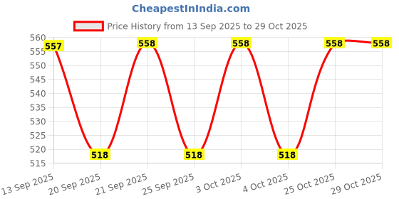 flipkart.com krusan Stainless Steel Dinner Forks Table Forks Set Long Handle Forks for Buffet Forks Stainless Steel Serving Fork Set krusan Price History Graph from 13 Sep 2025 to 29 Oct 2025
