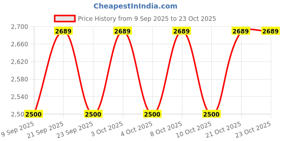 flipkart.com pepplo Stainless Steel Dinner Knives with Round Edge(Blue,Set of 20) Stainless Steel Butter Spreader Set pepplo Price History Graph from 9 Sep 2025 to 22 Oct 2025