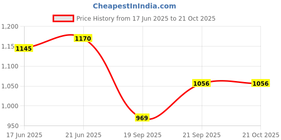 flipkart.com nirvika Stainless Steel Dinner Plate nirvika Price History Graph from 17 Jun 2025 to 21 Oct 2025