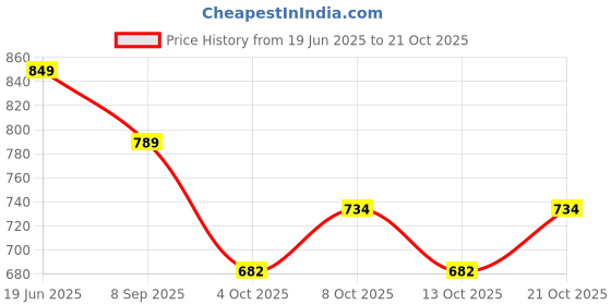 flipkart.com karfe Stainless Steel Dinner Plate Durability, Rust Free for Everyday Dining 24 CM Rice Plates karfe Price History Graph from 19 Jun 2025 to 21 Oct 2025