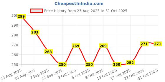 flipkart.com gptrade Stainless Steel Dinner Plate Set and spoon set Dinner Plate gptrade Price History Graph from 23 Aug 2025 to 30 Oct 2025