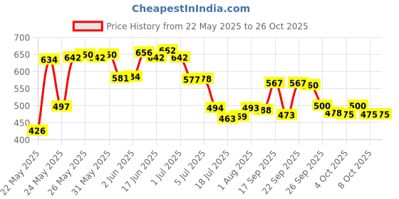 flipkart.com shriyagic Stainless Steel Dinner Plate Set Of 4 Dinner Plate shriyagic Price History Graph from 22 May 2025 to 25 Oct 2025