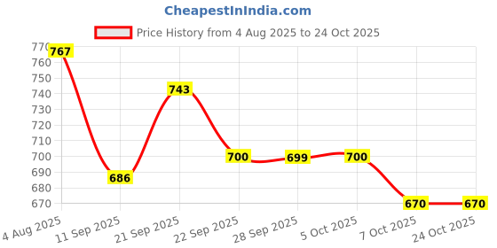 flipkart.com shriyagic Stainless Steel Dinner Plate Set Of 6 Dinner Plate shriyagic Price History Graph from 4 Aug 2025 to 23 Oct 2025