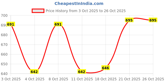 flipkart.com kitchrox Stainless Steel Dinner Plates | Durable, Lightweight Dinnerware for Everyday Use Dinner Plate kitchrox Price History Graph from 3 Oct 2025 to 26 Oct 2025