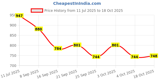 flipkart.com shini lifestyle Stainless Steel Dinner Plates,Quarter Plates, Khumcha Thali/Serving Plate Quarter Plate shini lifestyle Price History Graph from 11 Jul 2025 to 18 Oct 2025