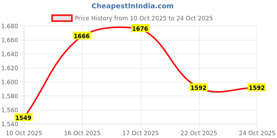 flipkart.com fortune cookware Stainless Steel Dinner Set fortune cookware Price History Graph from 10 Oct 2025 to 24 Oct 2025