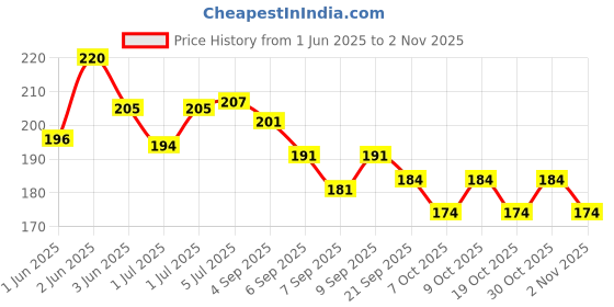 flipkart.com texme Stainless Steel Directional Compass texme Price History Graph from 1 Jun 2025 to 2 Nov 2025