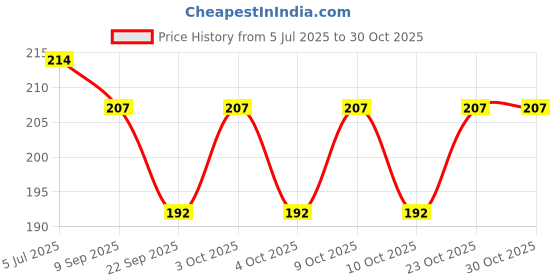 flipkart.com zigly Stainless Steel Directional Magnetic Compass Compass zigly Price History Graph from 5 Jul 2025 to 30 Oct 2025