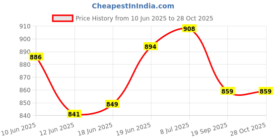flipkart.com spee craft Stainless Steel Directional Magnetic Compass Compass spee craft Price History Graph from 10 Jun 2025 to 28 Oct 2025