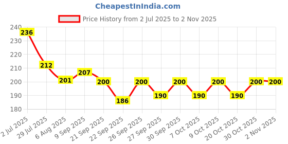 flipkart.com knafs Stainless Steel Directional Magnetic Compass Travel - Black. Compass knafs Price History Graph from 2 Jul 2025 to 2 Nov 2025