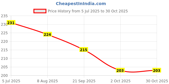 flipkart.com kebica Stainless Steel Directional Military Magnetic BIG Compass kebica Price History Graph from 5 Jul 2025 to 30 Oct 2025
