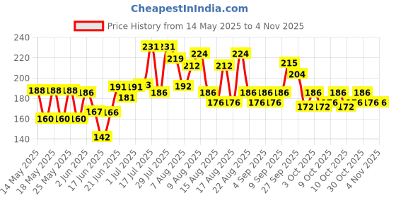 flipkart.com kebica Stainless Steel Directional Military Magnetic Small Compass kebica Price History Graph from 14 May 2025 to 2 Nov 2025