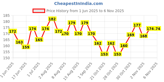 flipkart.com levin Stainless Steel Directional Pocket Magnetic Compass Compass levin Price History Graph from 1 Jun 2025 to 2 Nov 2025