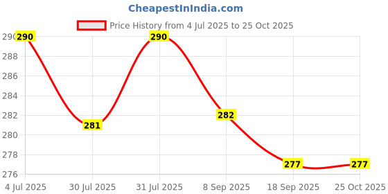 flipkart.com xydrozen Stainless Steel Directional Pocket Magnetic Compass-Silver Compass xydrozen Price History Graph from 4 Jul 2025 to 25 Oct 2025